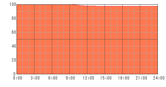 明後日（2024年5月6日）の運勢チャート