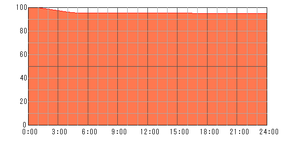 明後日（2024年5月5日）の運勢チャート