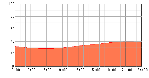 4日後（2024年5月10日）の運勢チャート