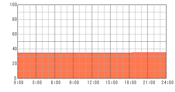 明後日（2024年3月31日）の運勢チャート