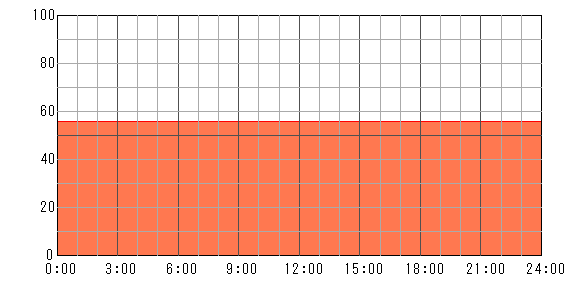 明後日（2024年4月30日）の運勢チャート