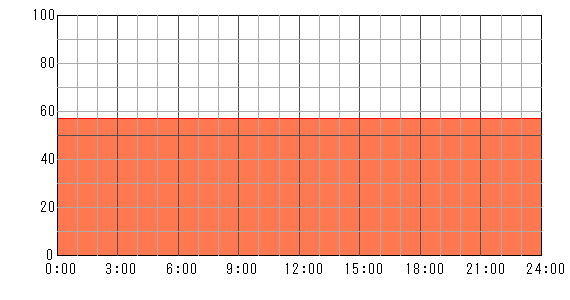 明後日（2024年5月12日）の運勢チャート