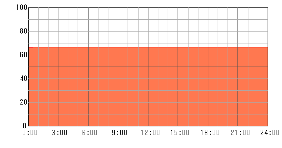 明後日（2024年5月9日）の運勢チャート