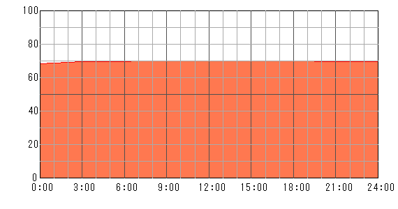 5日後（2024年5月10日）の運勢チャート