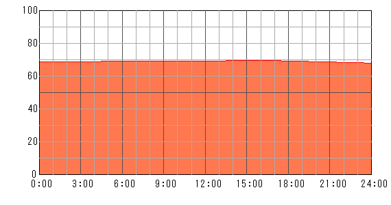 明後日（2024年5月6日）の運勢チャート