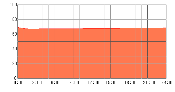 明後日（2024年5月4日）の運勢チャート