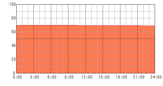 明後日（2024年4月29日）の運勢チャート