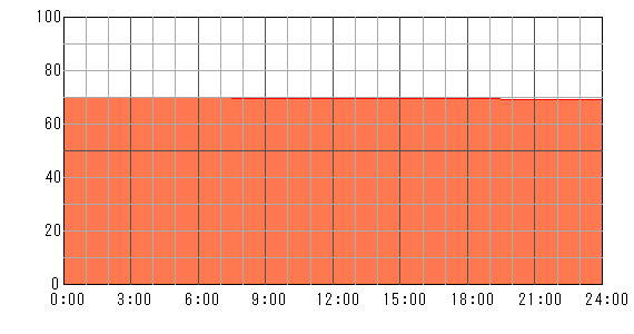 5日後（2024年5月15日）の運勢チャート