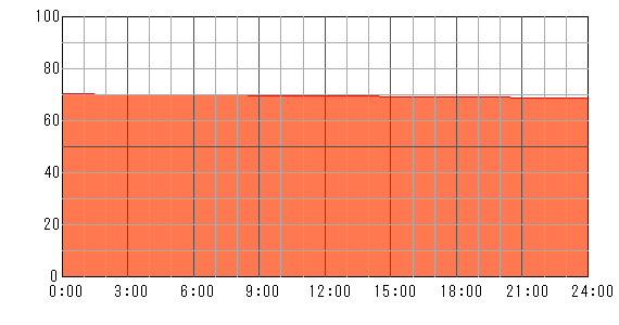 3日後（2024年5月7日）の運勢チャート