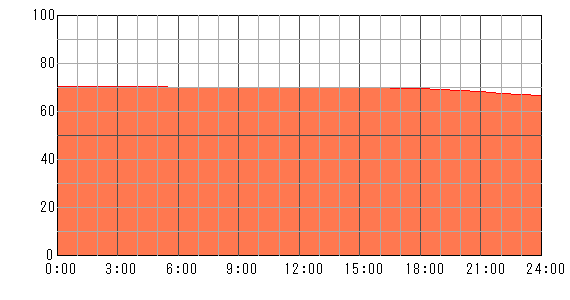 5日後（2024年4月24日）の運勢チャート