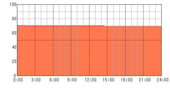 明後日（2024年5月10日）の運勢チャート
