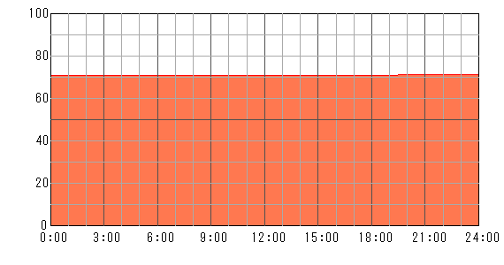 明後日（2024年4月22日）の運勢チャート