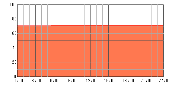 3日後（2024年5月8日）の運勢チャート