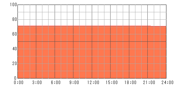 明後日（2024年5月5日）の運勢チャート