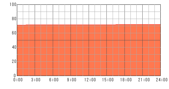 明後日（2024年5月4日）の運勢チャート