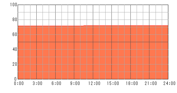 明後日（2024年5月7日）の運勢チャート
