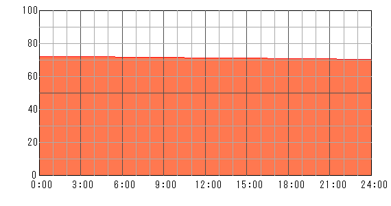 3日後（2024年5月12日）の運勢チャート