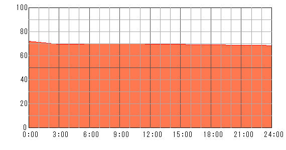 3日後（2024年5月13日）の運勢チャート