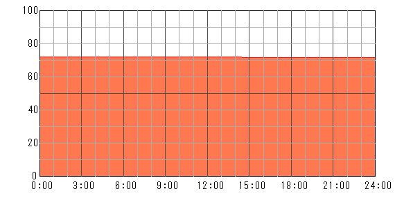 3日後（2024年5月10日）の運勢チャート