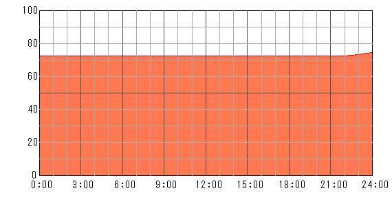 3日後（2024年5月2日）の運勢チャート