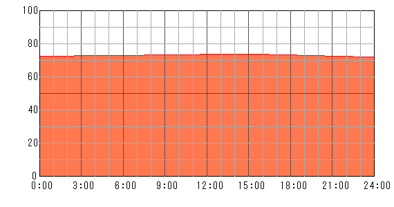 明後日（2024年5月8日）の運勢チャート