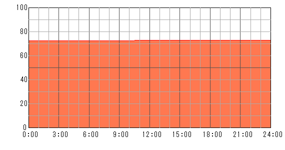3日後（2024年5月5日）の運勢チャート