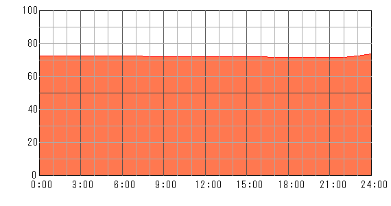 明後日（2024年5月11日）の運勢チャート