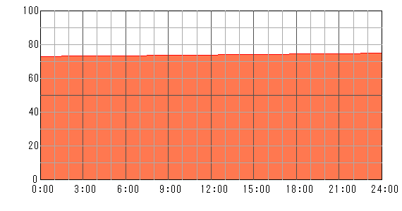 3日後（2024年4月28日）の運勢チャート