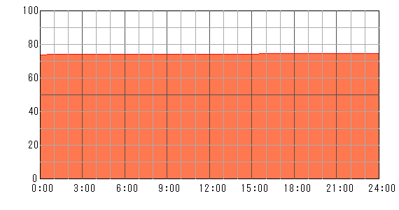 4日後（2024年5月1日）の運勢チャート