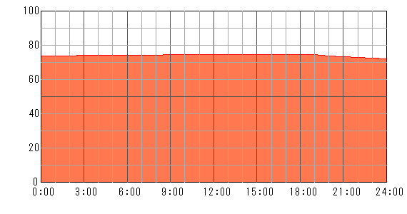 4日後（2024年5月6日）の運勢チャート