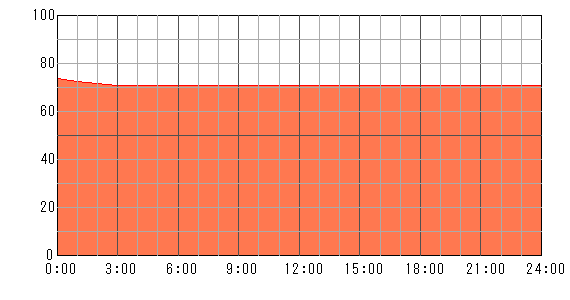 明後日（2024年5月8日）の運勢チャート
