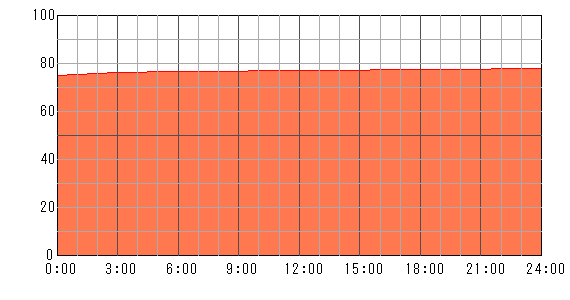 明後日（2024年4月26日）の運勢チャート