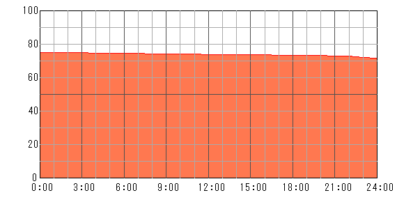 明後日（2024年5月1日）の運勢チャート