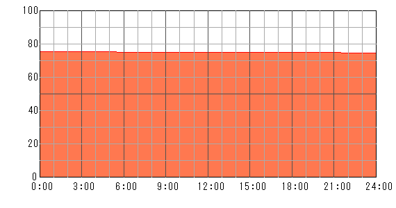 5日後（2024年4月30日）の運勢チャート