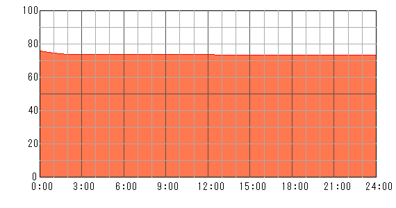 明後日（2024年4月28日）の運勢チャート