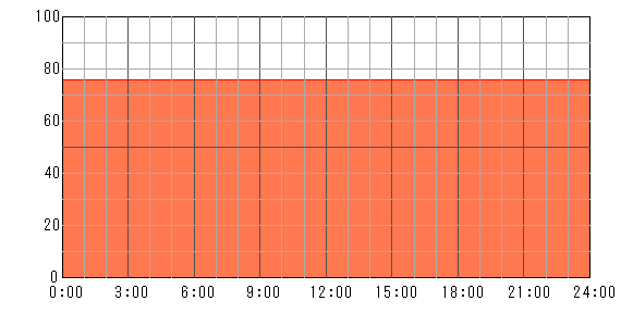 明後日（2024年4月21日）の運勢チャート