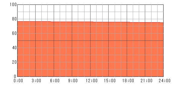 明後日（2024年5月1日）の運勢チャート