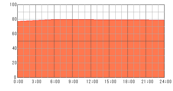 3日後（2024年5月3日）の運勢チャート