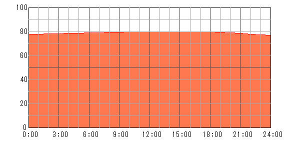 明後日（2024年4月26日）の運勢チャート