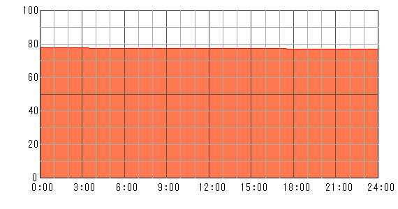 明後日（2024年5月9日）の運勢チャート