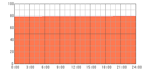 3日後（2024年4月1日）の運勢チャート