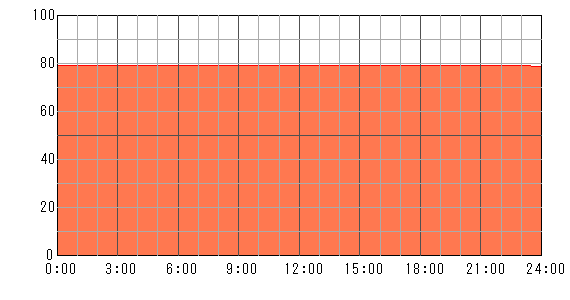 5日後（2024年5月11日）の運勢チャート
