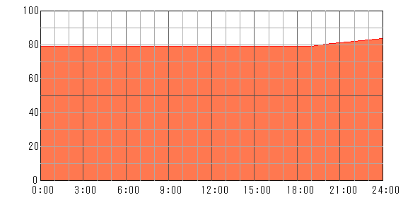 3日後（2024年5月8日）の運勢チャート