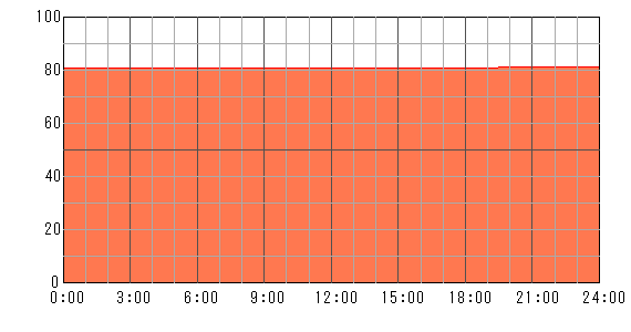 5日後（2024年4月24日）の運勢チャート
