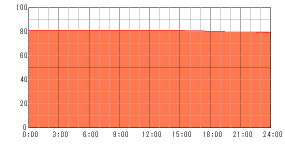 明後日（2024年4月27日）の運勢チャート