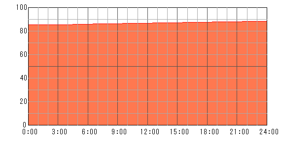 明後日（2024年5月11日）の運勢チャート