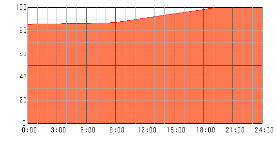明後日（2024年4月29日）の運勢チャート