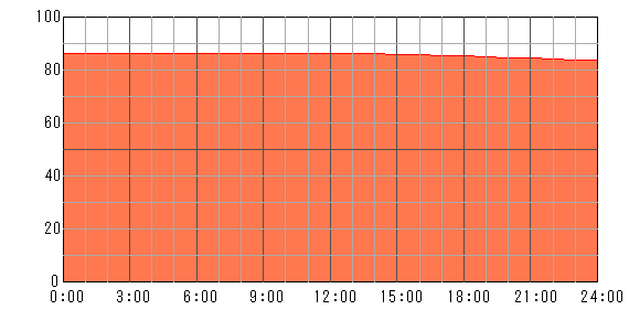 明後日（2024年5月2日）の運勢チャート