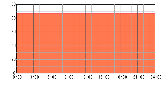 3日後（2024年5月6日）の運勢チャート