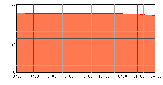3日後（2024年5月9日）の運勢チャート